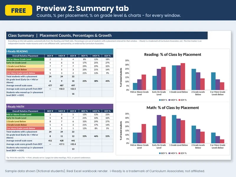 Summary tab of the free i-Ready tracker with placement counts and bar charts